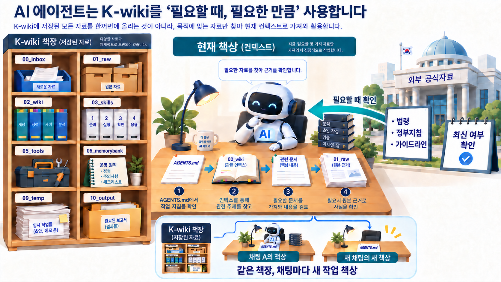 AI 에이전트는 K-wiki 책장에서 필요한 자료를 찾아 현재 작업에 활용합니다. AGENTS.md 작업 지침 확인, 02_wiki 색인 탐색, 관련 문서 검토, 01_raw와 공식 출처 확인의 순서를 보여주는 그림